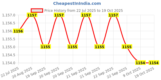 moglix.com RAB 96mm Zinc Wood Finish Drawer Pull Handle, N1102 (Pack of 3) rab Price History Graph from 22 Jul 2025 to 17 Oct 2025