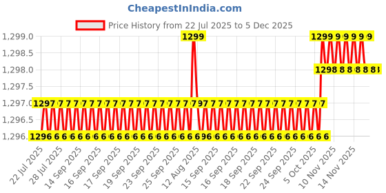moglix.com RAB 96mm Zinc Wood Finish Drawer Pull Handle, N1110 (Pack of 3) rab Price History Graph from 22 Jul 2025 to 4 Dec 2025
