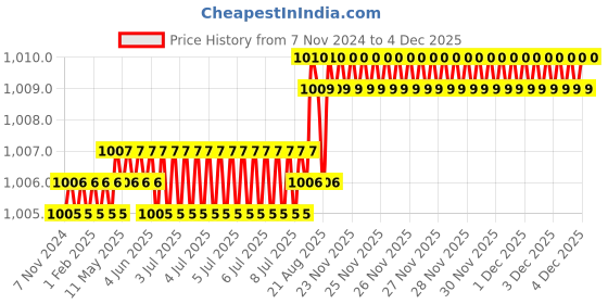moglix.com RAB 96mm Zinc Wooden Finish Drawer Pull Handle, 1077 (Pack of 2) rab Price History Graph from 7 Nov 2024 to 4 Dec 2025