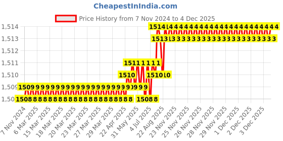 moglix.com RAB 96mm Zinc Wooden Finish Drawer Pull Handle, 1077 (Pack of 3) rab Price History Graph from 7 Nov 2024 to 3 Dec 2025