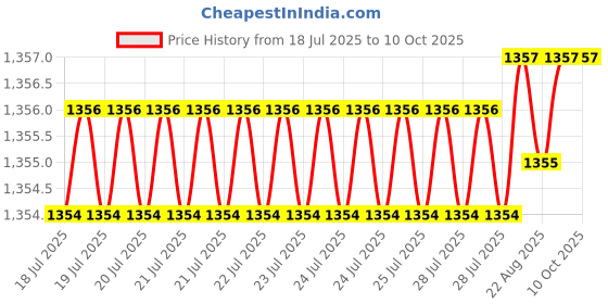 moglix.com RAB Civik 128mm Zinc TT Drawer Pull Handle, 1048 (Pack of 3) rab Price History Graph from 18 Jul 2025 to 9 Oct 2025