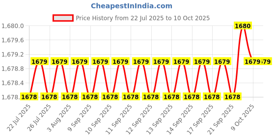 moglix.com RAB Civik 160mm Zinc TT Drawer Pull Handle, 1048 (Pack of 4) rab Price History Graph from 22 Jul 2025 to 9 Oct 2025
