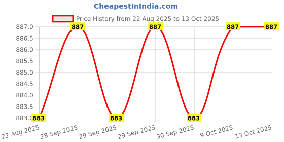 moglix.com RAB Civik 224mm Zinc TT Drawer Pull Handle, 1048 (Pack of 3) rab Price History Graph from 22 Aug 2025 to 13 Oct 2025