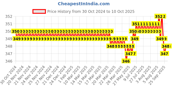moglix.com RAB Civik 96mm Zinc TT Drawer Pull Handle, 1048 rab Price History Graph from 30 Oct 2024 to 9 Oct 2025