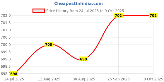 moglix.com RAB Civik 96mm Zinc TT Drawer Pull Handle, 1048 (Pack of 2) rab Price History Graph from 24 Jul 2025 to 9 Oct 2025