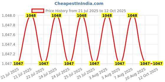 moglix.com RAB Civik 96mm Zinc TT Drawer Pull Handle, 1048 (Pack of 3) rab Price History Graph from 21 Jul 2025 to 12 Oct 2025