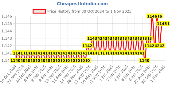 moglix.com RAB Compass C 128mm Zinc PVD Rose Gold Finish Drawer Pull Handle (Pack of 2) rab Price History Graph from 30 Oct 2024 to 1 Nov 2025