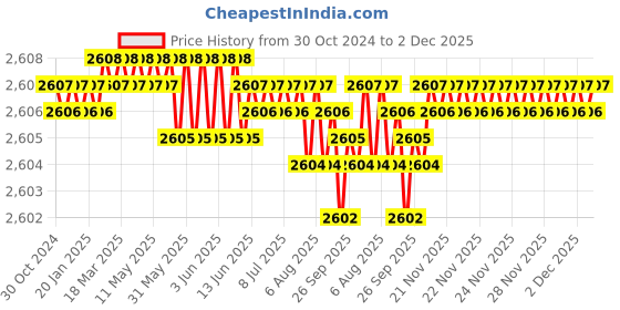 moglix.com RAB Compass C 160mm Zinc PVD Rose Gold Finish Drawer Pull Handle (Pack of 4) rab Price History Graph from 30 Oct 2024 to 2 Dec 2025