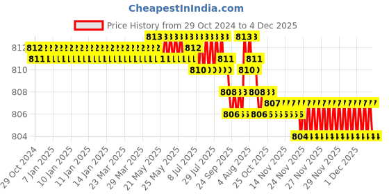 moglix.com RAB Compass C 224mm Zinc PVD Gold Finish Drawer Pull Handle rab Price History Graph from 29 Oct 2024 to 4 Dec 2025