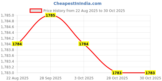 moglix.com RAB Compass C 256mm Zinc PVD Rose Gold Finish Drawer Pull Handle (Pack of 2) rab Price History Graph from 22 Aug 2025 to 29 Oct 2025