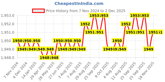 moglix.com RAB Compass C 288mm Zinc PVD Rose Gold Finish Drawer Pull Handle (Pack of 2) rab Price History Graph from 7 Nov 2024 to 2 Dec 2025