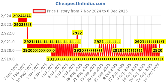 moglix.com RAB Compass C 288mm Zinc PVD Rose Gold Finish Drawer Pull Handle (Pack of 3) rab Price History Graph from 7 Nov 2024 to 5 Dec 2025