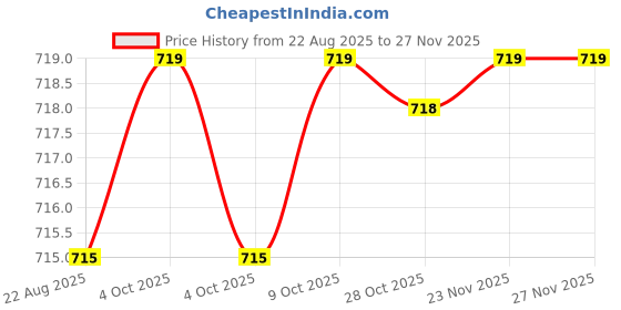 moglix.com RAB Compass C 96mm Zinc Black Drawer Pull Handle (Pack of 2) rab Price History Graph from 22 Aug 2025 to 25 Nov 2025