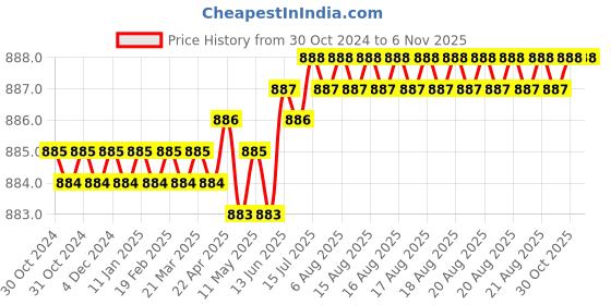 moglix.com RAB Cross 128mm Zinc Matt Black Finish Drawer Pull Handle (Pack of 3) rab Price History Graph from 30 Oct 2024 to 6 Nov 2025