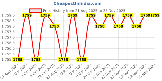 moglix.com RAB Cross 224mm Zinc Satin Finish Drawer Pull Handle (Pack of 3) rab Price History Graph from 21 Aug 2025 to 25 Nov 2025