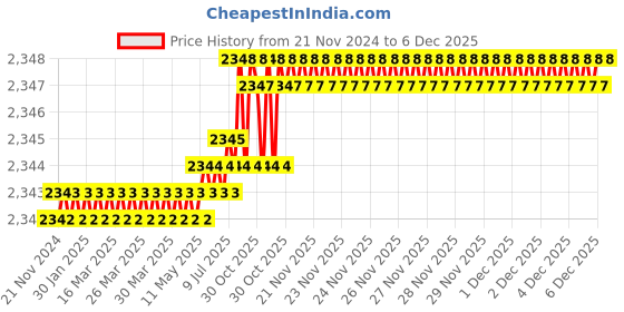 moglix.com RAB Cross 224mm Zinc Satin Finish Drawer Pull Handle (Pack of 4) rab Price History Graph from 21 Nov 2024 to 5 Dec 2025