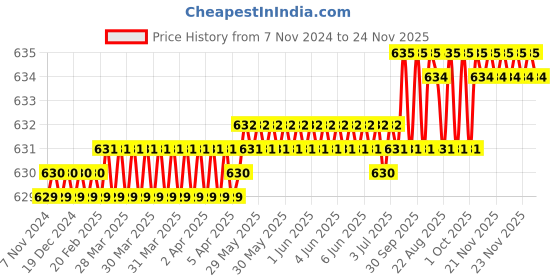 moglix.com RAB Cross 96 mm Zinc Satin Drawer Pull Handle (Pack of 2) rab Price History Graph from 7 Nov 2024 to 24 Nov 2025