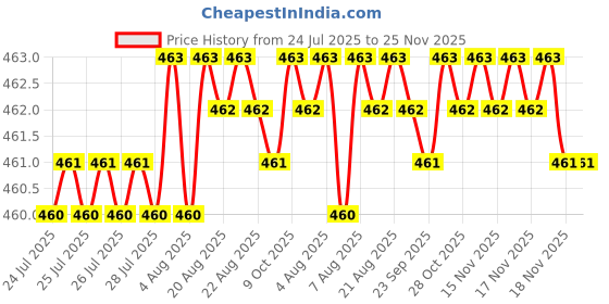 moglix.com RAB Hand Zeep 160mm Zinc Black Finish Drawer Pull Handle rab Price History Graph from 24 Jul 2025 to 25 Nov 2025