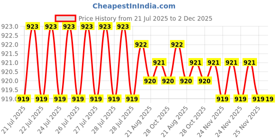 moglix.com RAB Hand Zeep 160mm Zinc Black Finish Drawer Pull Handle (Pack of 2) rab Price History Graph from 21 Jul 2025 to 2 Dec 2025