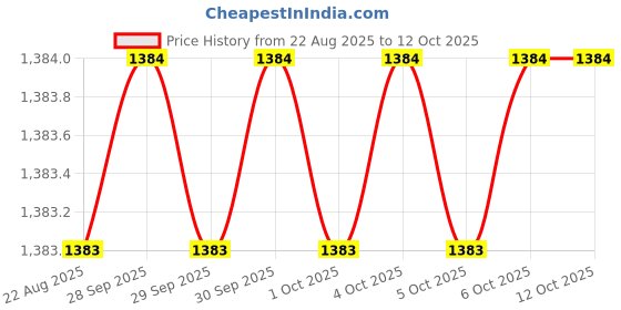 moglix.com RAB Hand Zeep 160mm Zinc Black Finish Drawer Pull Handle (Pack of 3) rab Price History Graph from 22 Aug 2025 to 11 Oct 2025