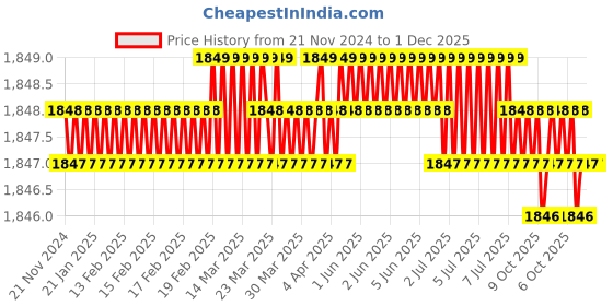 moglix.com RAB Hand Zeep 160mm Zinc Black Finish Drawer Pull Handle (Pack of 4) rab Price History Graph from 21 Nov 2024 to 30 Nov 2025