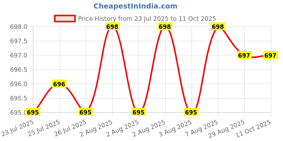 moglix.com RAB Hand Zeep 288mm Zinc Wengy Finish Drawer Pull Handle rab Price History Graph from 23 Jul 2025 to 10 Oct 2025