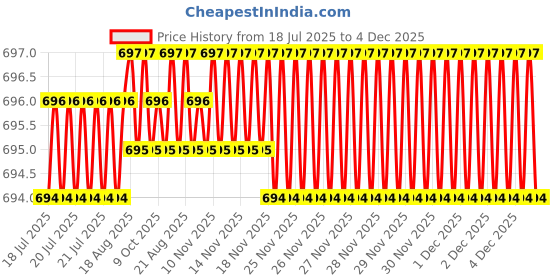 moglix.com RAB Hand Zeep 288mm Zinc White Finish Drawer Pull Handle rab Price History Graph from 18 Jul 2025 to 4 Dec 2025