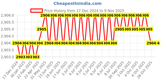 moglix.com RAB Leaf 288mm Zinc Antique Brass Finish Drawer Pull Handle (Pack of 2) rab Price History Graph from 17 Dec 2024 to 7 Nov 2025