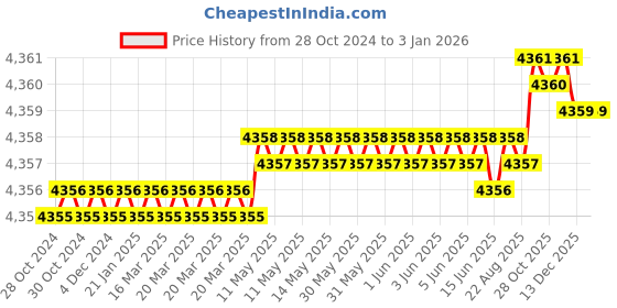 moglix.com RAB Leaf 288mm Zinc Antique Brass Finish Drawer Pull Handle (Pack of 3) rab Price History Graph from 28 Oct 2024 to 30 Dec 2025