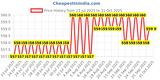 moglix.com RAB Leaf 96mm Zinc Antique Brass Finish Drawer Pull Handle rab Price History Graph from 23 Jul 2025 to 31 Oct 2025