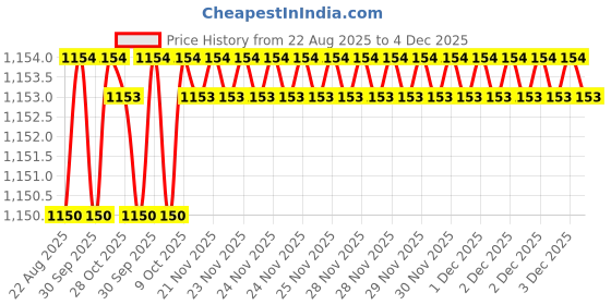moglix.com RAB Megna 160mm Zinc Matt Wardrobe Pull Handle (Pack of 2) rab Price History Graph from 22 Aug 2025 to 3 Dec 2025