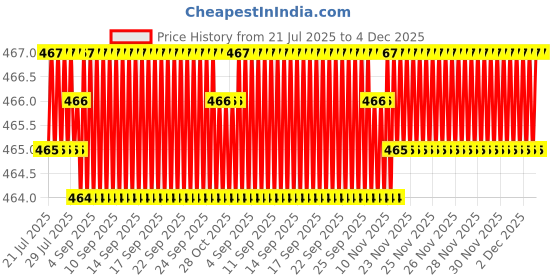 moglix.com RAB Megna 96mm Zinc Matt Wardrobe Pull Handle rab Price History Graph from 21 Jul 2025 to 4 Dec 2025