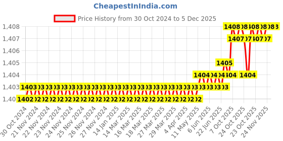 moglix.com RAB Megna 96mm Zinc Matt Wardrobe Pull Handle (Pack of 3) rab Price History Graph from 30 Oct 2024 to 5 Dec 2025