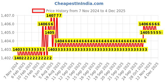 moglix.com RAB Megna 96mm Zinc Walnut Wardrobe Pull Handle (Pack of 3) rab Price History Graph from 7 Nov 2024 to 2 Dec 2025