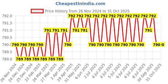 moglix.com RAB Parish 128mm Zinc Antique Drawer Pull Handle (Pack of 2) rab Price History Graph from 26 Nov 2024 to 31 Oct 2025