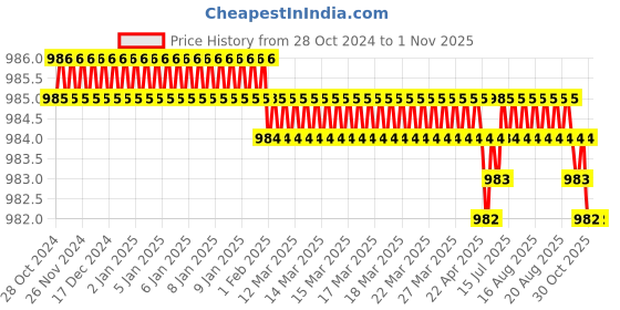 moglix.com RAB Parish 128mm Zinc Black Drawer Pull Handle (Pack of 3) rab Price History Graph from 28 Oct 2024 to 31 Oct 2025