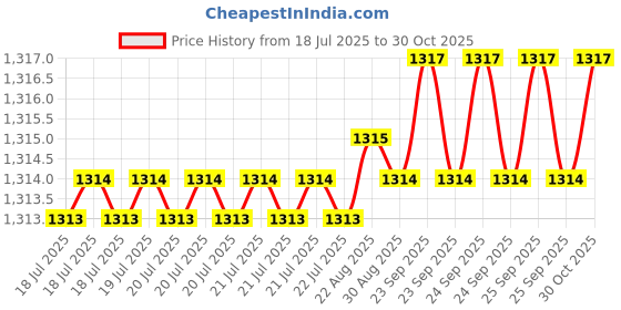 moglix.com RAB Parish 128mm Zinc Black Drawer Pull Handle (Pack of 4) rab Price History Graph from 18 Jul 2025 to 30 Oct 2025