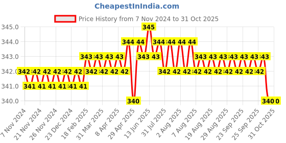 moglix.com RAB Parish 128mm Zinc Gold Drawer Pull Handle rab Price History Graph from 7 Nov 2024 to 31 Oct 2025