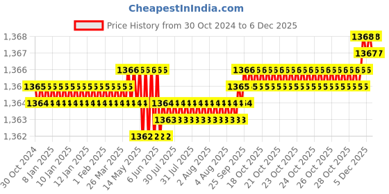 moglix.com RAB Parish 128mm Zinc Gold Drawer Pull Handle (Pack of 4) rab Price History Graph from 30 Oct 2024 to 5 Dec 2025