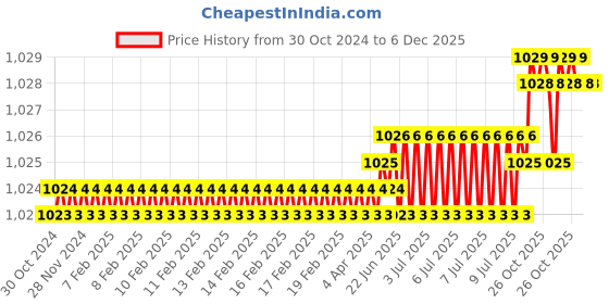 moglix.com RAB Parish 128mm Zinc Rose Gold Drawer Pull Handle (Pack of 3) rab Price History Graph from 30 Oct 2024 to 5 Dec 2025