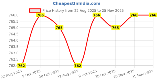 moglix.com RAB Parish 128mm Zinc TT Finish Drawer Pull Handle (Pack of 2) rab Price History Graph from 22 Aug 2025 to 25 Nov 2025
