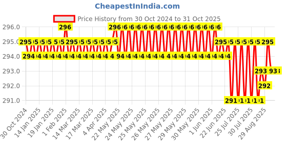 moglix.com RAB Parish 64mm Zinc Gold Drawer Pull Handle rab Price History Graph from 30 Oct 2024 to 31 Oct 2025