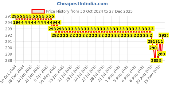 moglix.com RAB Parish 64mm Zinc Rose Gold Drawer Pull Handle rab Price History Graph from 30 Oct 2024 to 27 Dec 2025