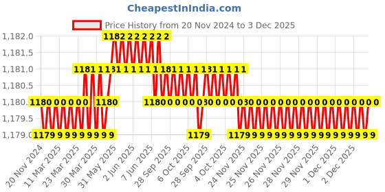 moglix.com RAB Parish 64mm Zinc Rose Gold Drawer Pull Handle (Pack of 4) rab Price History Graph from 20 Nov 2024 to 3 Dec 2025