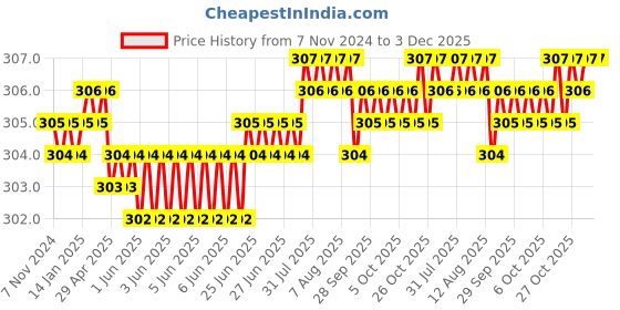 moglix.com RAB Parish 64mm Zinc TT Finish Drawer Pull Handle rab Price History Graph from 7 Nov 2024 to 3 Dec 2025