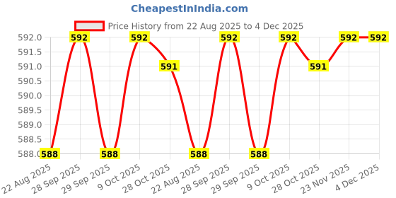 moglix.com RAB Parish 96mm Zinc Antique Drawer Pull Handle (Pack of 2) rab Price History Graph from 22 Aug 2025 to 4 Dec 2025