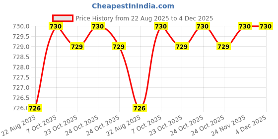 moglix.com RAB Parish 96mm Zinc Black Drawer Pull Handle (Pack of 2) rab Price History Graph from 22 Aug 2025 to 3 Dec 2025