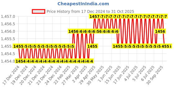 moglix.com RAB Parish 96mm Zinc Black Drawer Pull Handle (Pack of 4) rab Price History Graph from 17 Dec 2024 to 31 Oct 2025