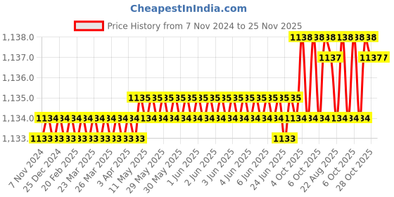 moglix.com RAB Parish 96mm Zinc Gold Drawer Pull Handle (Pack of 3) rab Price History Graph from 7 Nov 2024 to 25 Nov 2025