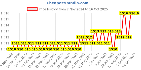 moglix.com RAB Parish 96mm Zinc Gold Drawer Pull Handle (Pack of 4) rab Price History Graph from 7 Nov 2024 to 15 Oct 2025
